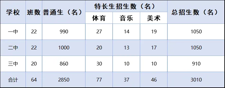 2025年榮成市中考錄取分?jǐn)?shù)線一覽表(含歷年分?jǐn)?shù)線)