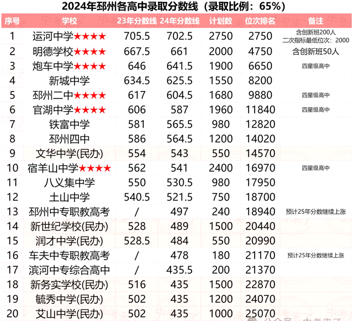 2025年邳州市中考錄取分?jǐn)?shù)線一覽表(含歷年分?jǐn)?shù)線)