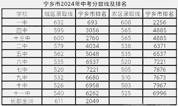 2025年寧鄉(xiāng)市中考錄取分?jǐn)?shù)線一覽表(含歷年分?jǐn)?shù)線)