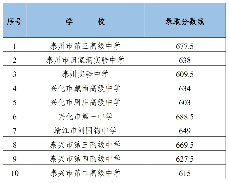 2025年靖江市中考錄取分數(shù)線一覽表(含歷年分數(shù)線)