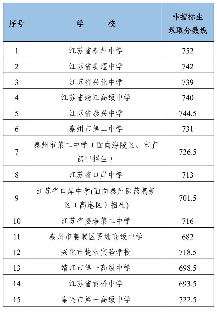 2025年靖江市中考錄取分數(shù)線一覽表(含歷年分數(shù)線)
