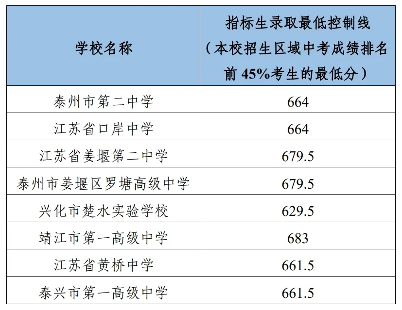 2025年靖江市中考錄取分數(shù)線一覽表(含歷年分數(shù)線)