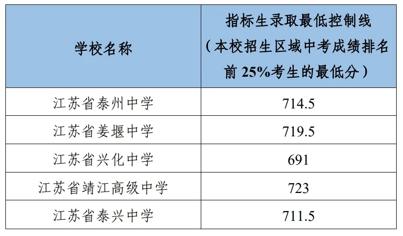 2025年靖江市中考錄取分數(shù)線一覽表(含歷年分數(shù)線)