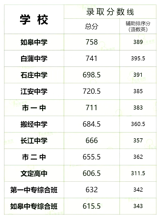 2025年如皋市中考錄取分數(shù)線一覽表(含歷年分數(shù)線)