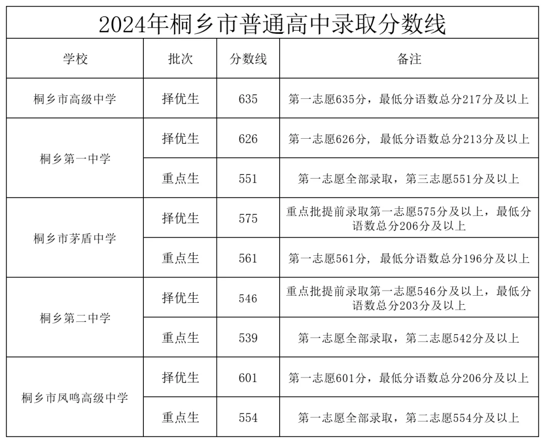 2025年桐鄉(xiāng)市中考錄取分?jǐn)?shù)線一覽表(含歷年分?jǐn)?shù)線)