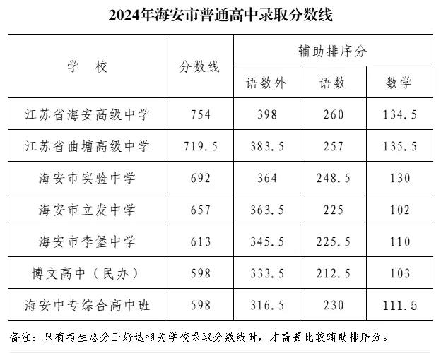 2025年海安市中考錄取分?jǐn)?shù)線一覽表(含歷年分?jǐn)?shù)線)