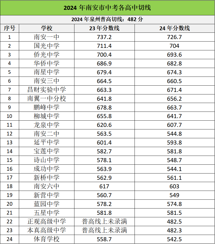 2025年南安市中考錄取分數(shù)線一覽表(含歷年分數(shù)線)