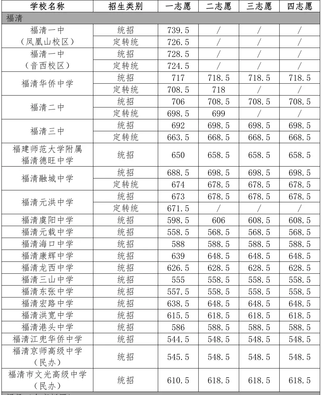 2025年福清市中考錄取分?jǐn)?shù)線一覽表(含歷年分?jǐn)?shù)線)