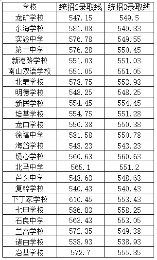 2025年龍口市中考錄取分數(shù)線一覽表(含歷年分數(shù)線)