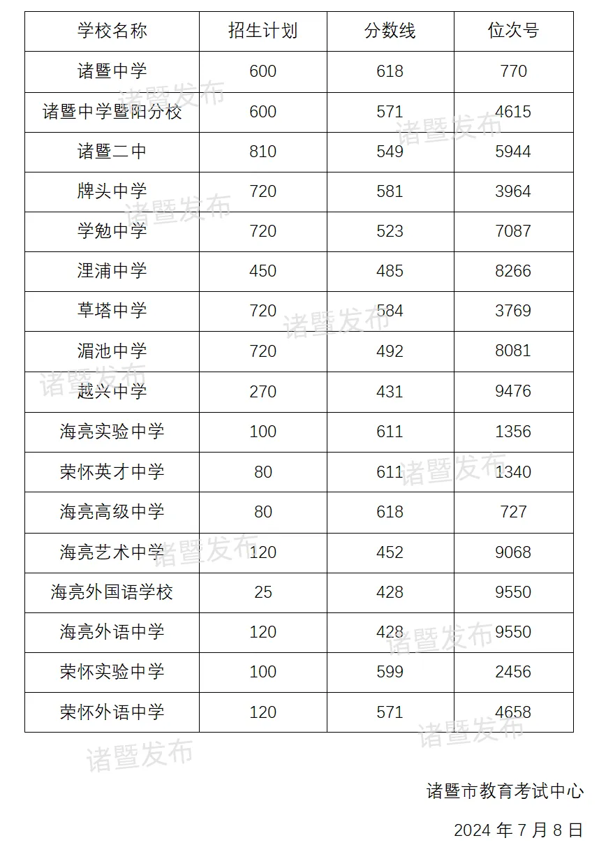 2025年諸暨市中考錄取分?jǐn)?shù)線一覽表(含歷年分?jǐn)?shù)線)