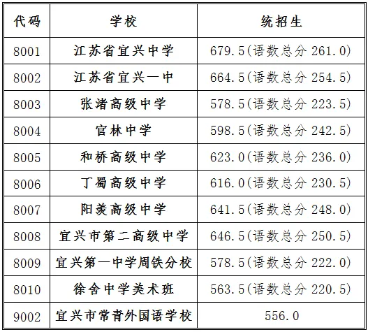 2025年宜興市中考錄取分?jǐn)?shù)線一覽表(含歷年分?jǐn)?shù)線)
