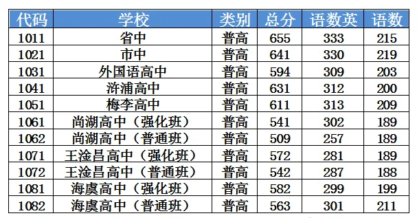2025年常熟市中考錄取分?jǐn)?shù)線一覽表(含歷年分?jǐn)?shù)線)
