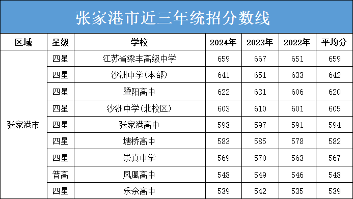2025年張家港市中考錄取分數(shù)線一覽表(含歷年分數(shù)線)