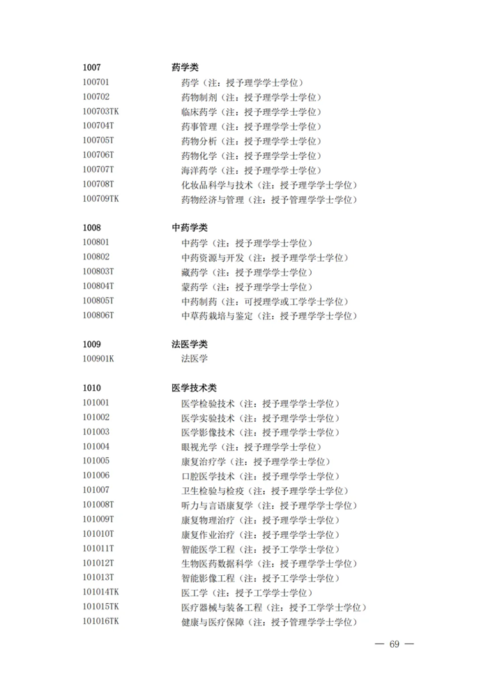 2025年最新本科專業(yè)目錄一覽表(含29個新增專業(yè))