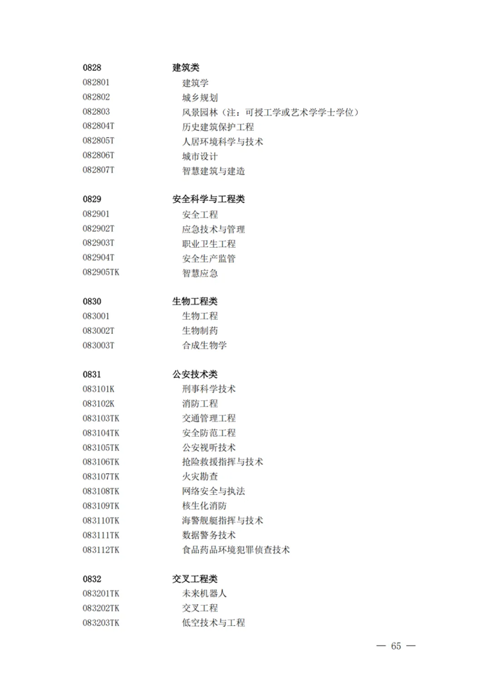 2025年最新本科專業(yè)目錄一覽表(含29個新增專業(yè))