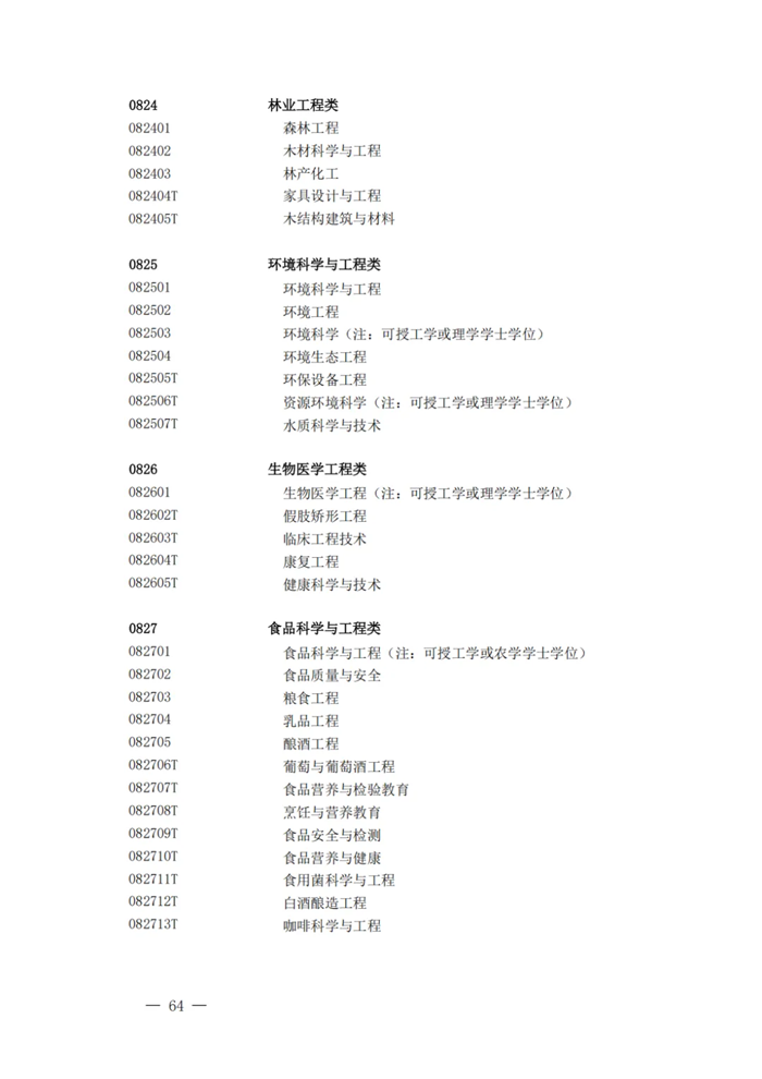 2025年最新本科專業(yè)目錄一覽表(含29個新增專業(yè))