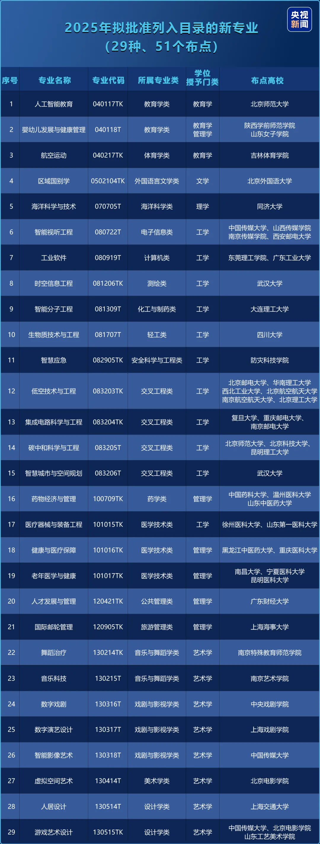 2025年最新本科專業(yè)目錄一覽表(含29個新增專業(yè))