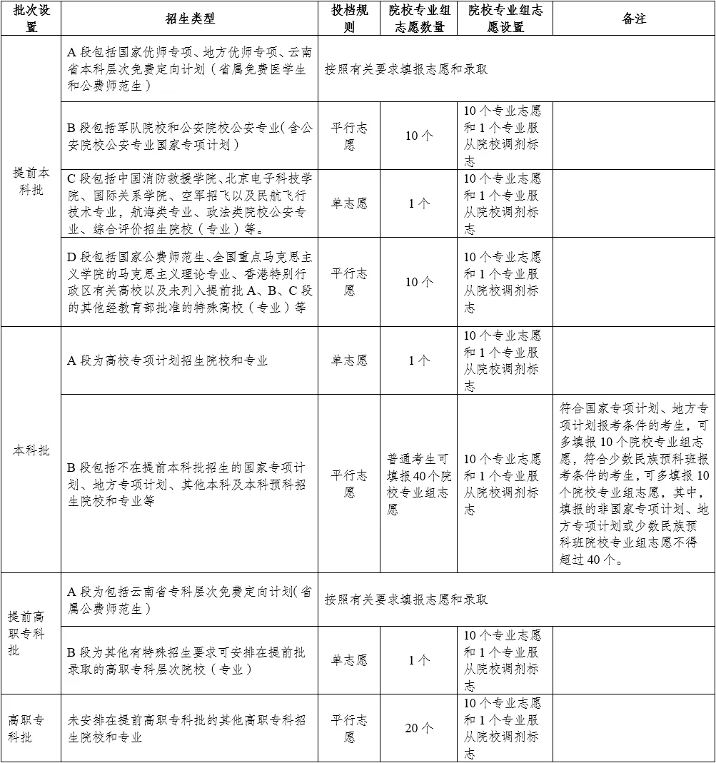2025年云南高考志愿填報(bào)時(shí)間和截止時(shí)間