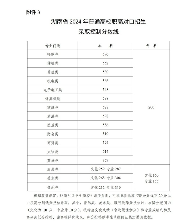 2024年湖南高考分?jǐn)?shù)線