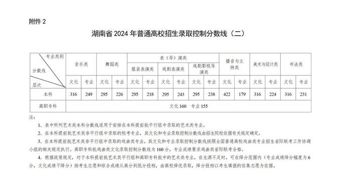 2024年湖南高考分?jǐn)?shù)線