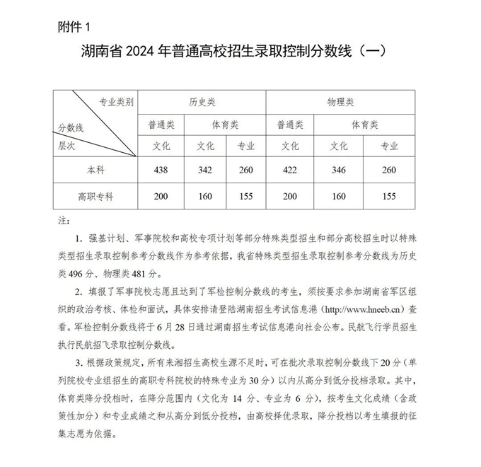 2024年湖南高考分?jǐn)?shù)線