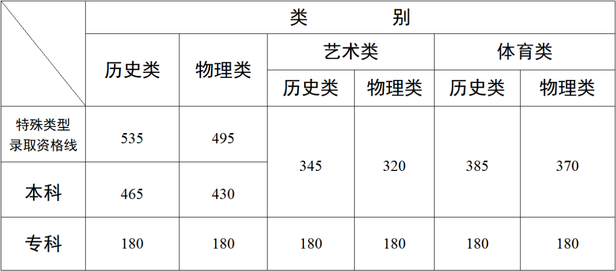 2025年云南高考各批次錄取分?jǐn)?shù)線一覽表