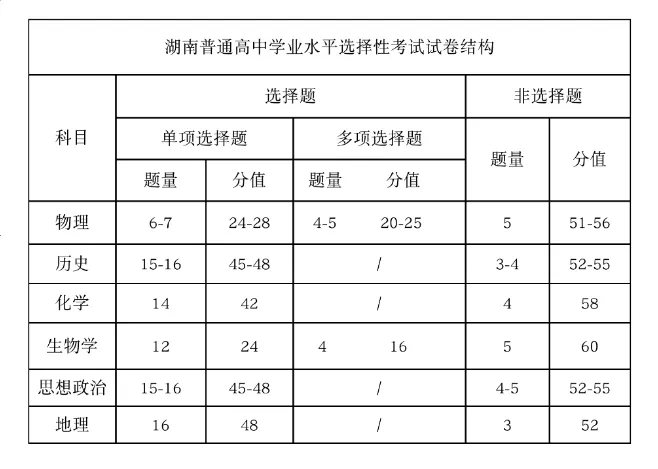 2025年湖南高考試卷結(jié)構(gòu)
