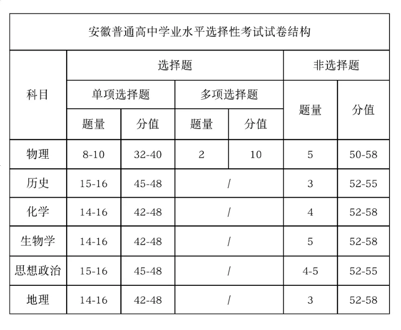 2025年安徽高考試卷結(jié)構(gòu)