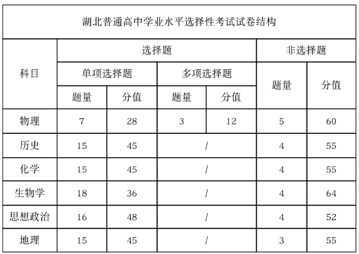 2025年湖北高考試卷結構