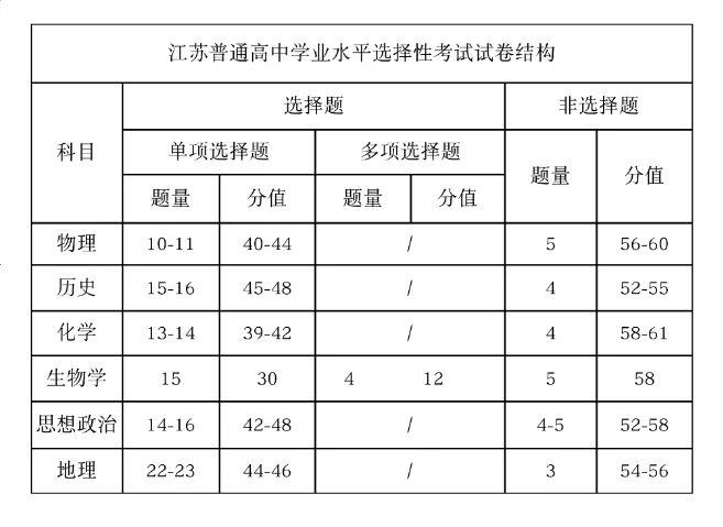 2025年江蘇高考地理試卷結(jié)構(gòu)