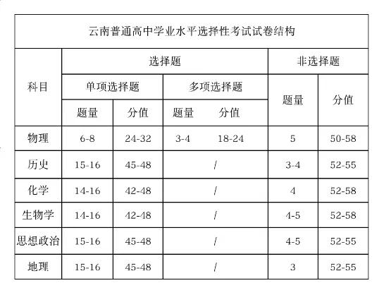 2025年云南高考生物試卷結(jié)構(gòu)