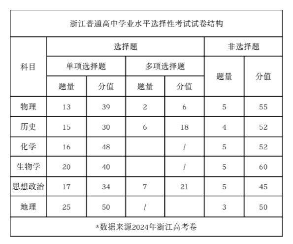 2025年浙江高考生物試卷結(jié)構(gòu)