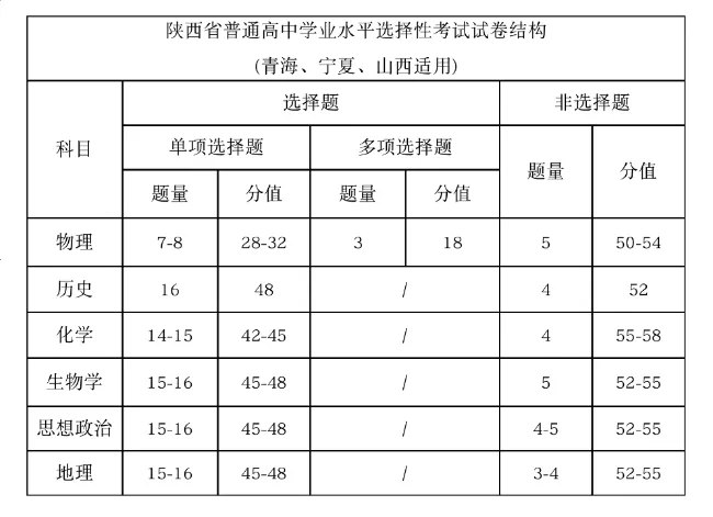 2025年陜西高考地理試卷結(jié)構(gòu)
