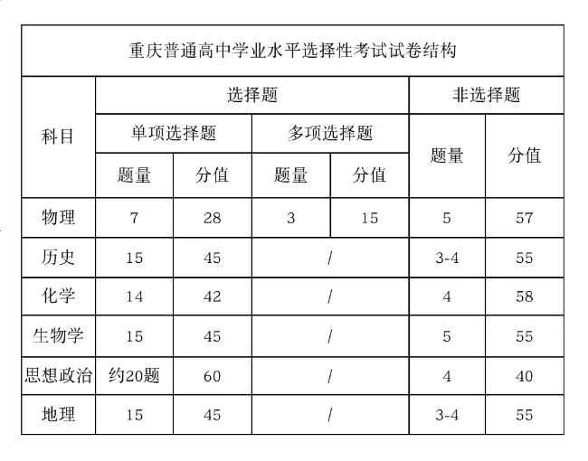 2025年重慶高考化學(xué)試卷結(jié)構(gòu)