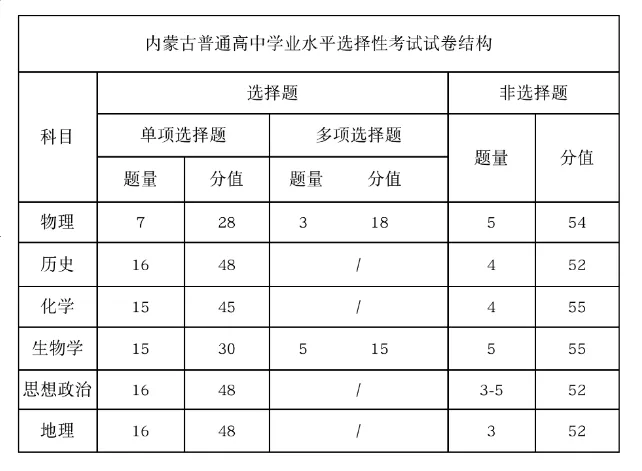 2025年內蒙古高考政治試卷結構