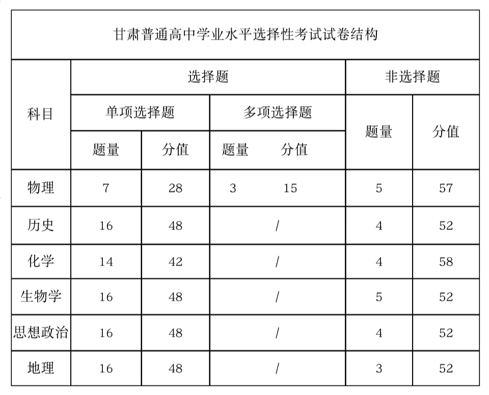 2025年甘肅高考生物試卷結(jié)構