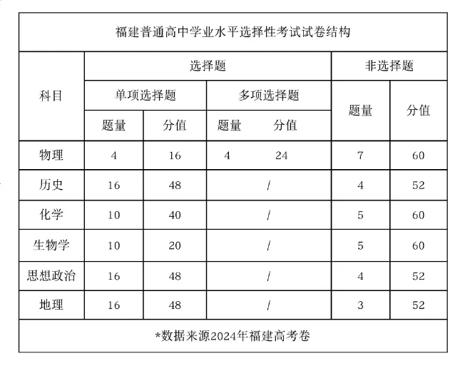 2025年福建高考地理試卷結(jié)構(gòu)
