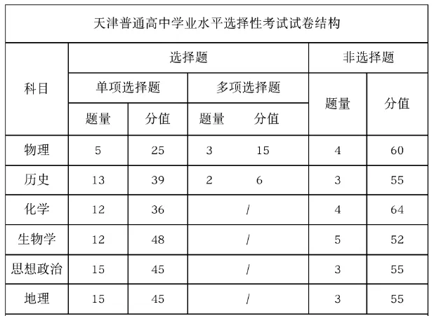 2025年天津高考英語試卷結(jié)構(gòu)