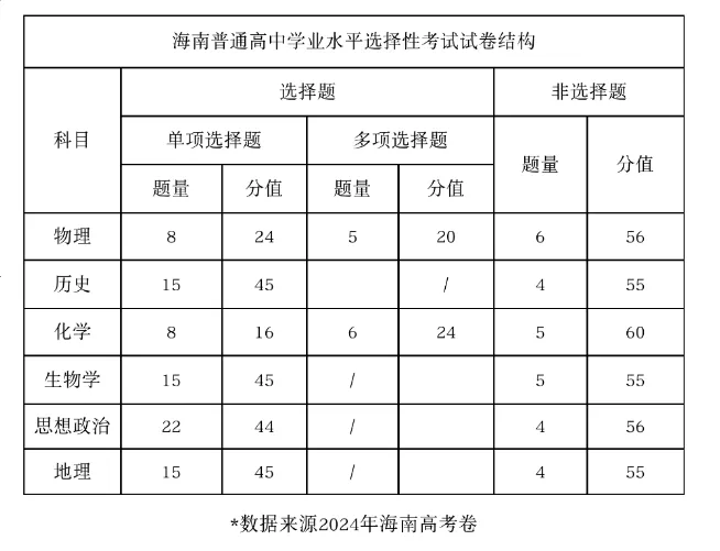 2025年海南高考生物試卷結(jié)構(gòu)