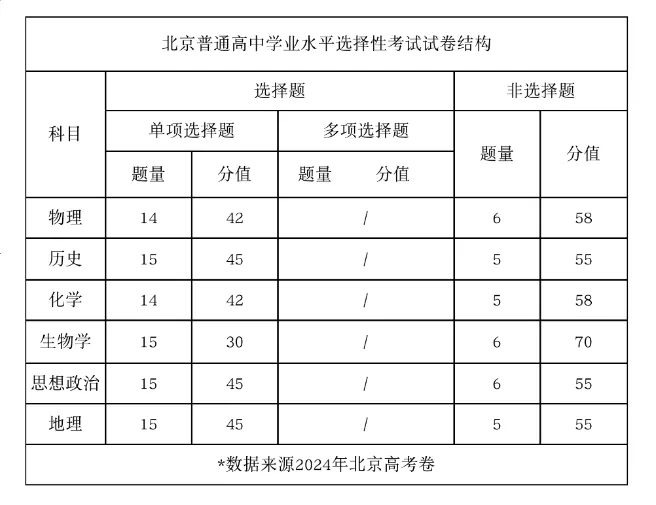 2025年北京高考物理試卷結(jié)構(gòu)