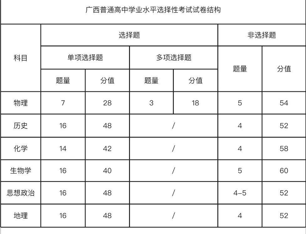 2025年廣西高考地理試卷結(jié)構(gòu)