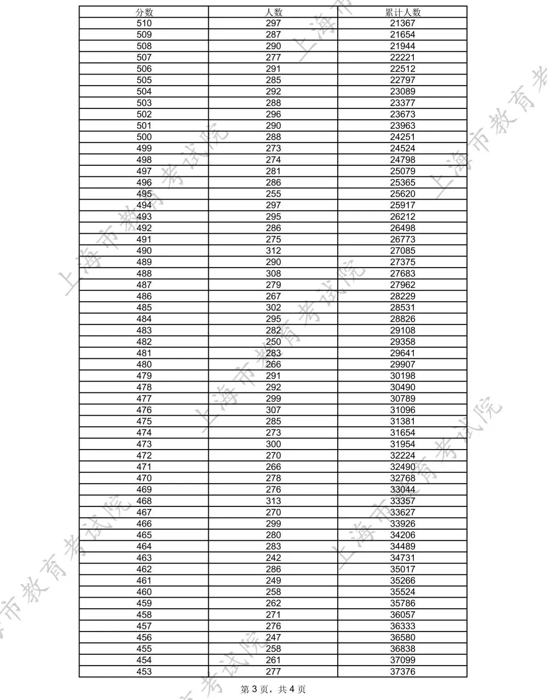 2025年上海高考一分一段表,各類別考生成績分布表
