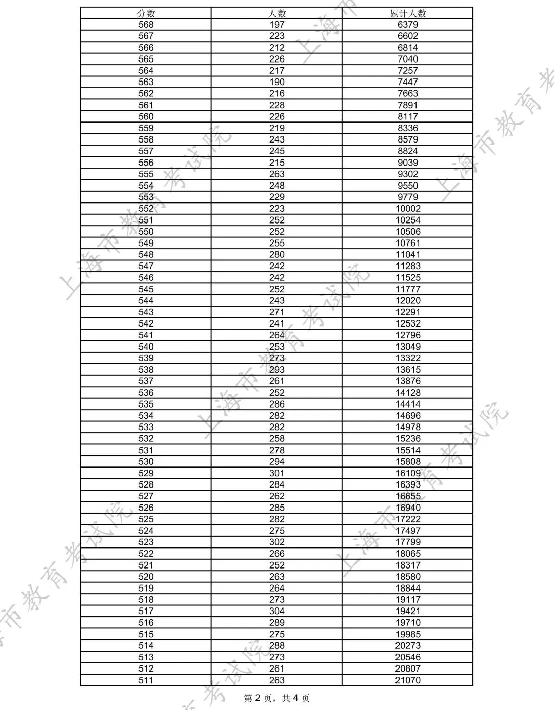 2025年上海高考一分一段表,各類別考生成績分布表