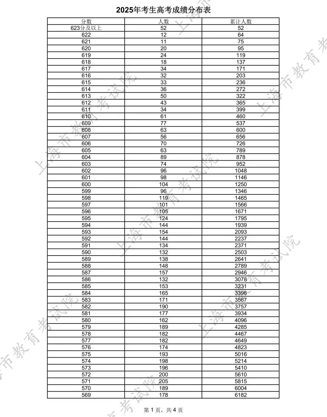 2025年上海高考一分一段表,各類別考生成績分布表