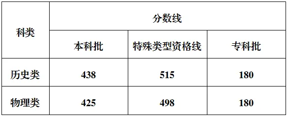 2025年重慶高考各批次錄取分?jǐn)?shù)線一覽表