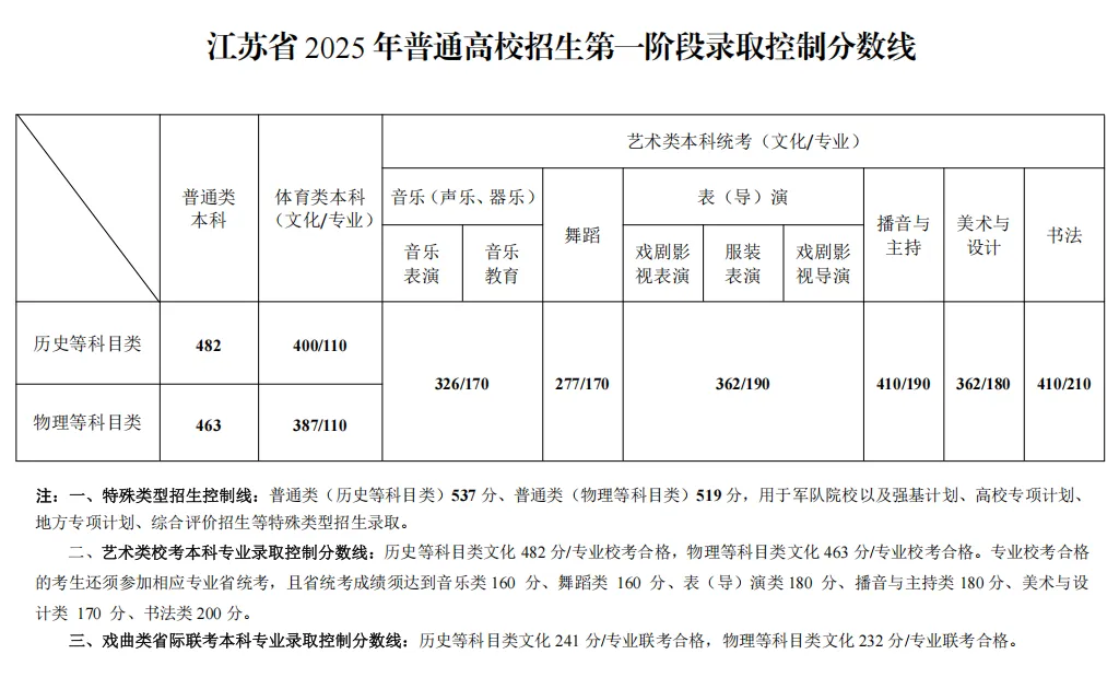 2025年江蘇高考各批次錄取分?jǐn)?shù)線一覽表