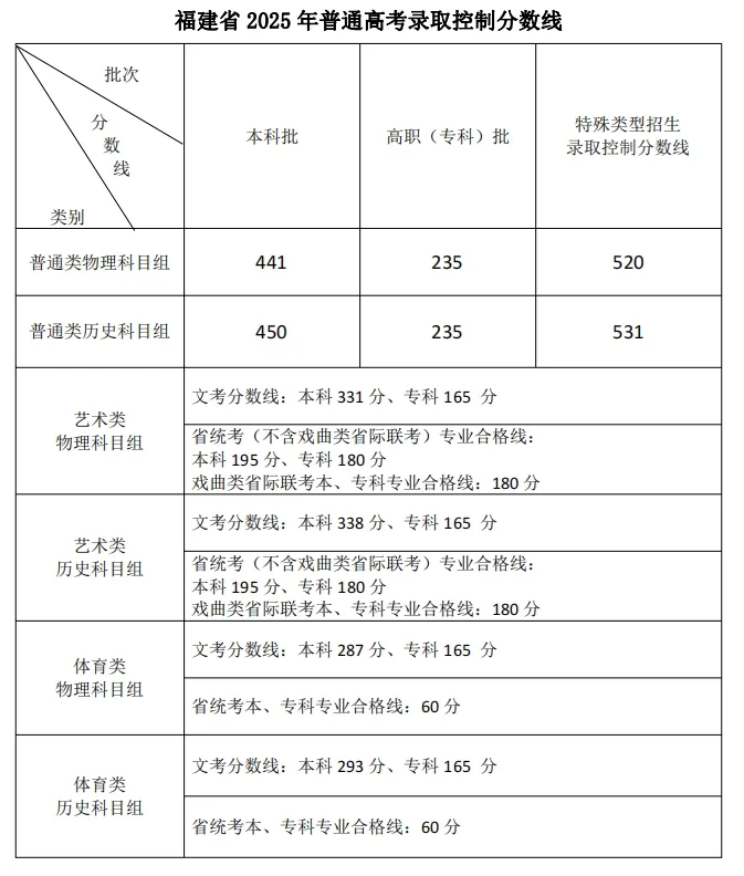 2025年福建高考各批次錄取分數(shù)線一覽表
