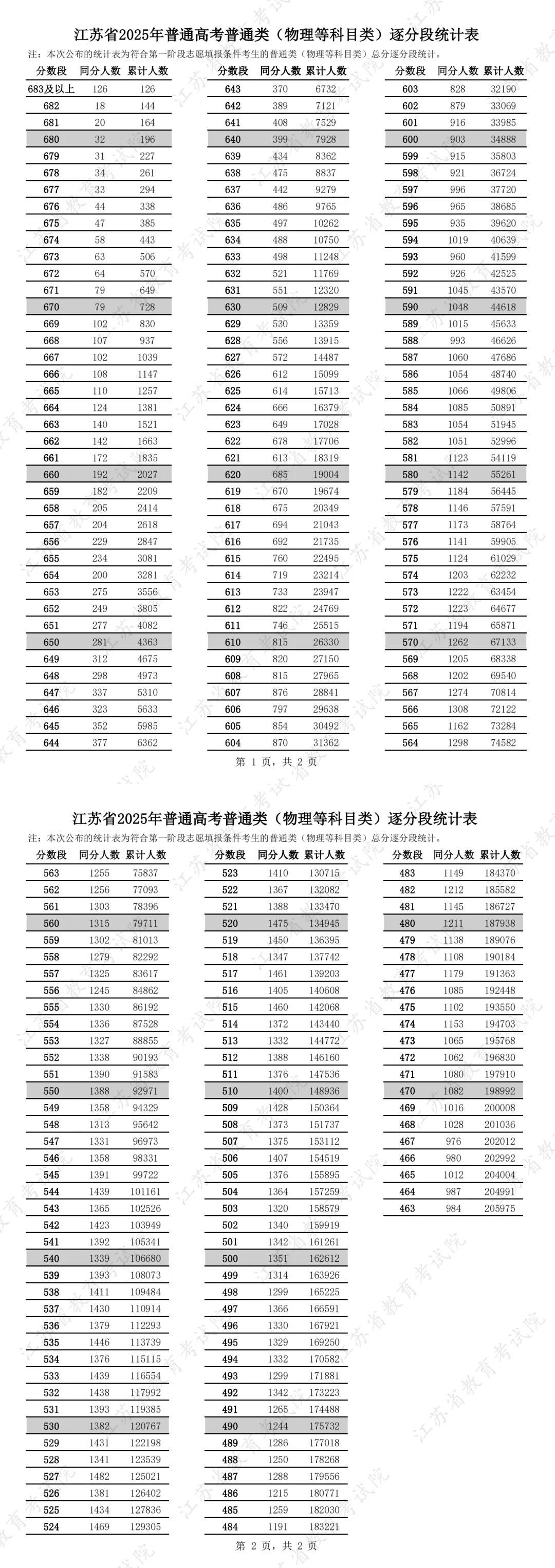 2025年江蘇高考一分一段表
