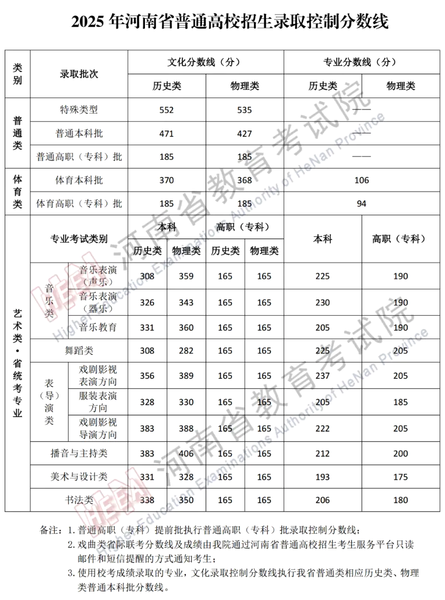 2025年河南高考各批次錄取分?jǐn)?shù)線一覽表