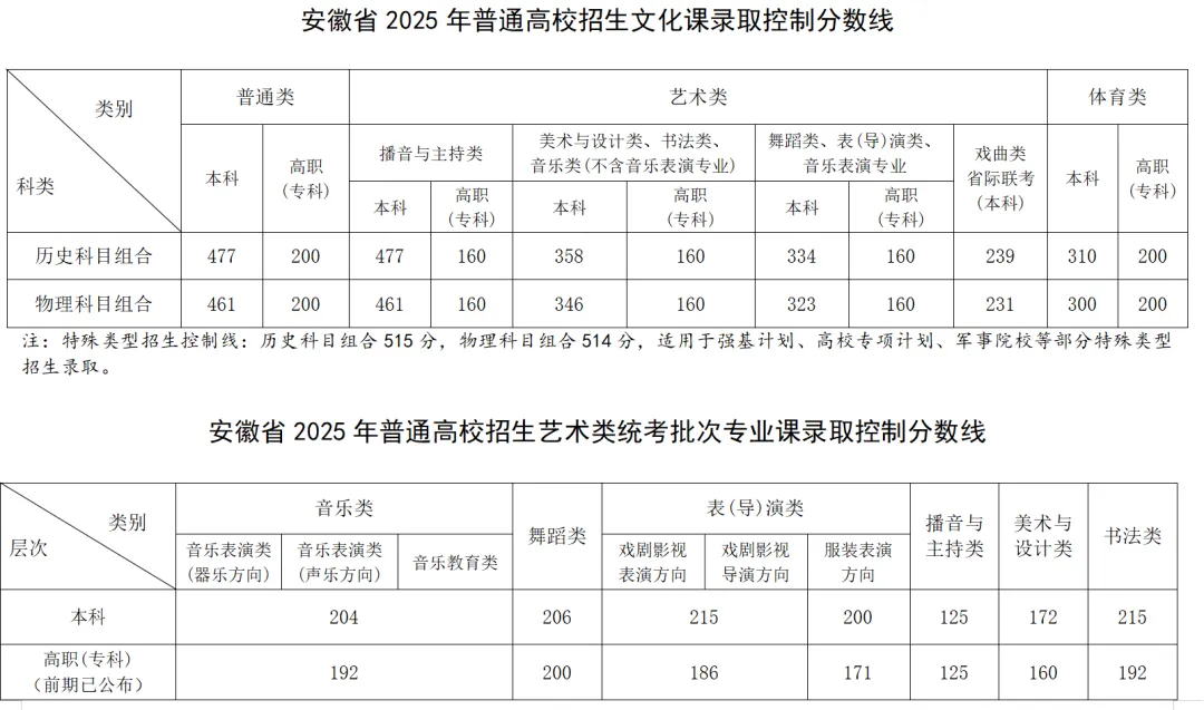 2025年安徽高考各批次錄取分?jǐn)?shù)線一覽表